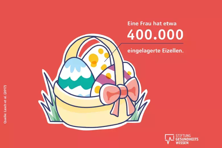 Zeichnung eines Osterkörbchens mit Eiern und der Anzahl der Eizellen.
