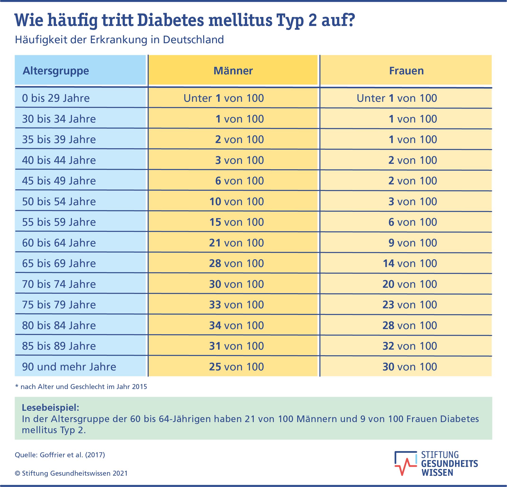 Diabetes Typ 2: Ursachen, Diagnose und Verlauf der „Zuckerkrankheit“