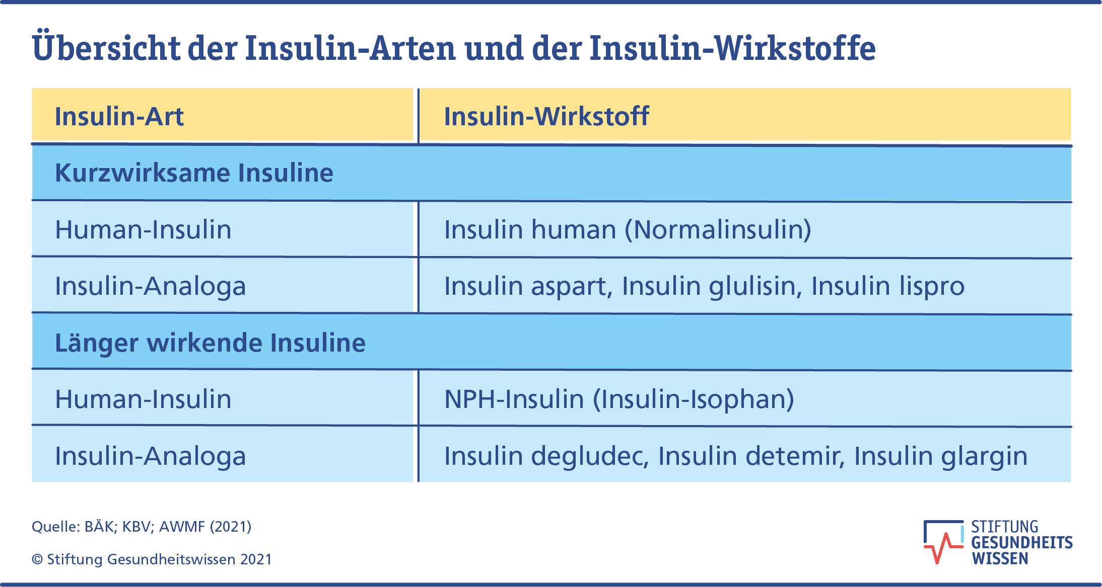 Diabetes Typ 2 mit Insulin behandeln