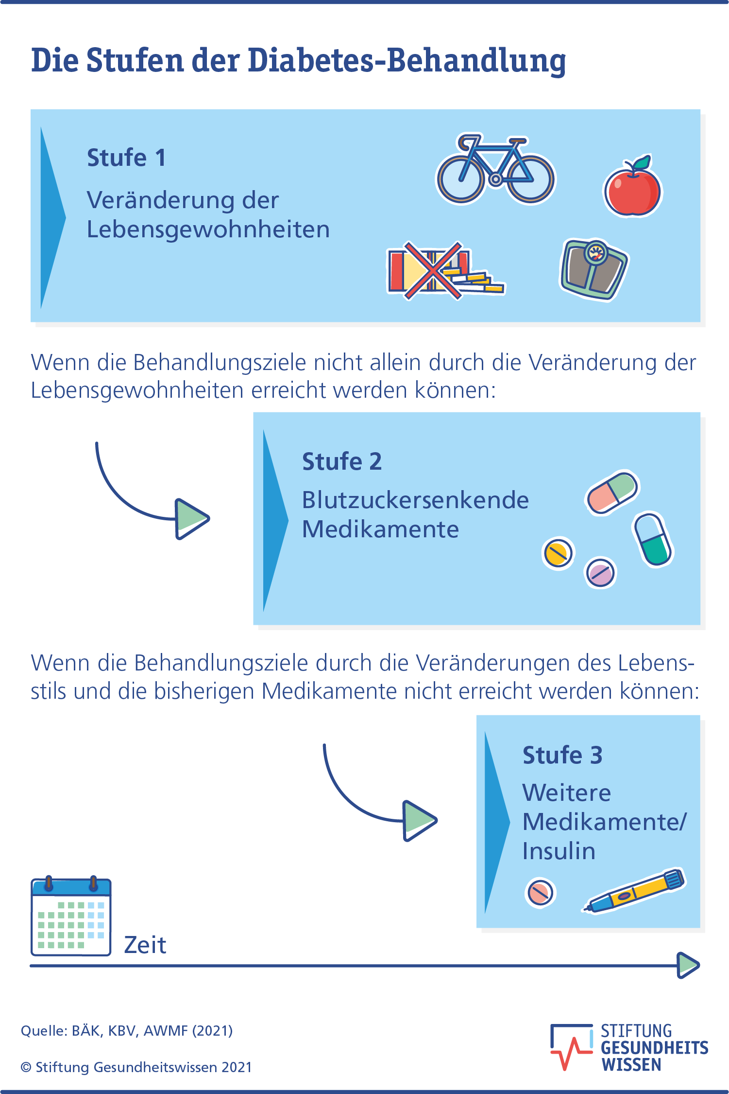 Räumlich-zeitliche Trends der Inzidenz des Typ-2-Diabetes in Deutschland