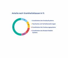 Kreisdiagramm zu Krankheitskosten in Deutschland.