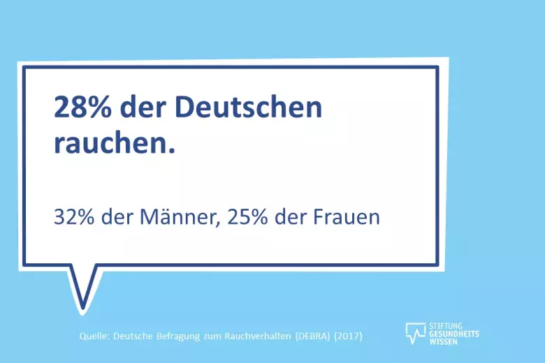 28% der Deutschen Rauchen.