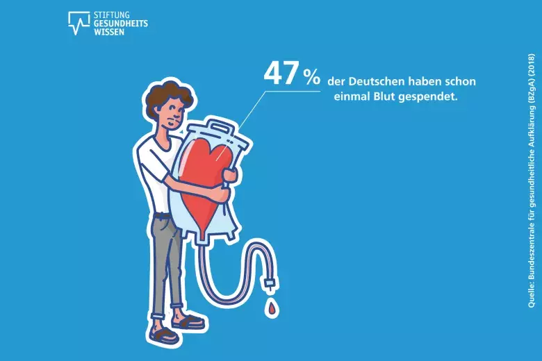 Mann hält Blutkonserve fest. 47% der Deutschen haben schon einmal Blut gespendet.